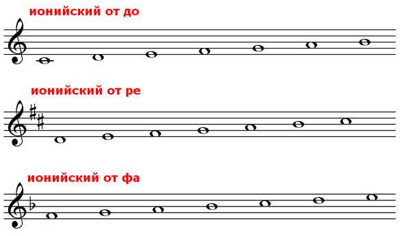 Как определить миксолидийский лад в композиции