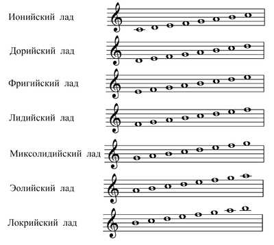 Техника игры на гитаре в миксолидийском настроении